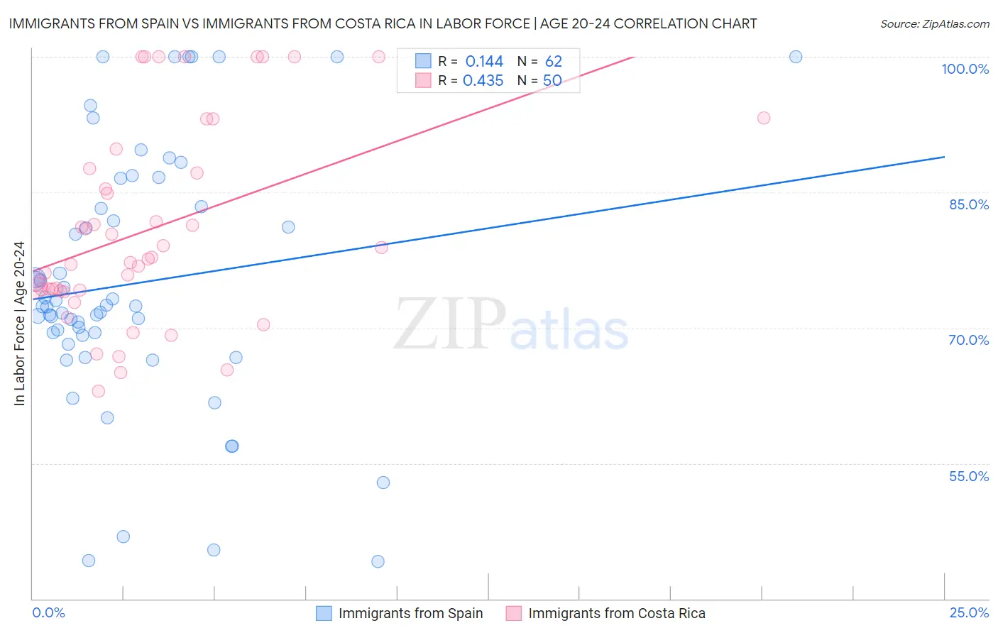 Immigrants from Spain vs Immigrants from Costa Rica In Labor Force | Age 20-24