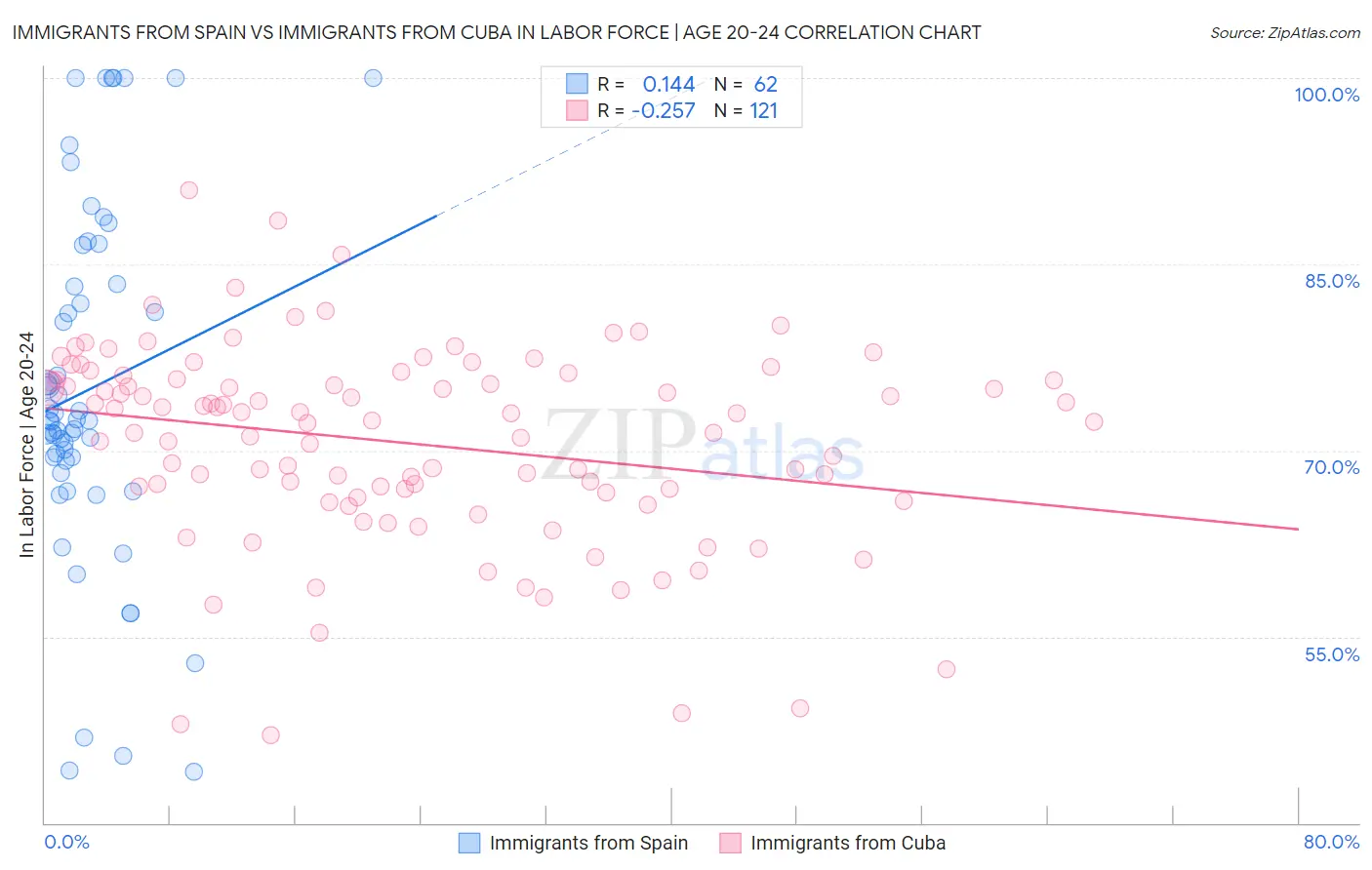 Immigrants from Spain vs Immigrants from Cuba In Labor Force | Age 20-24