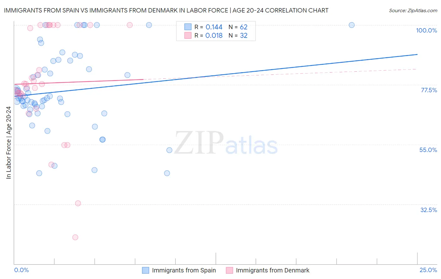 Immigrants from Spain vs Immigrants from Denmark In Labor Force | Age 20-24