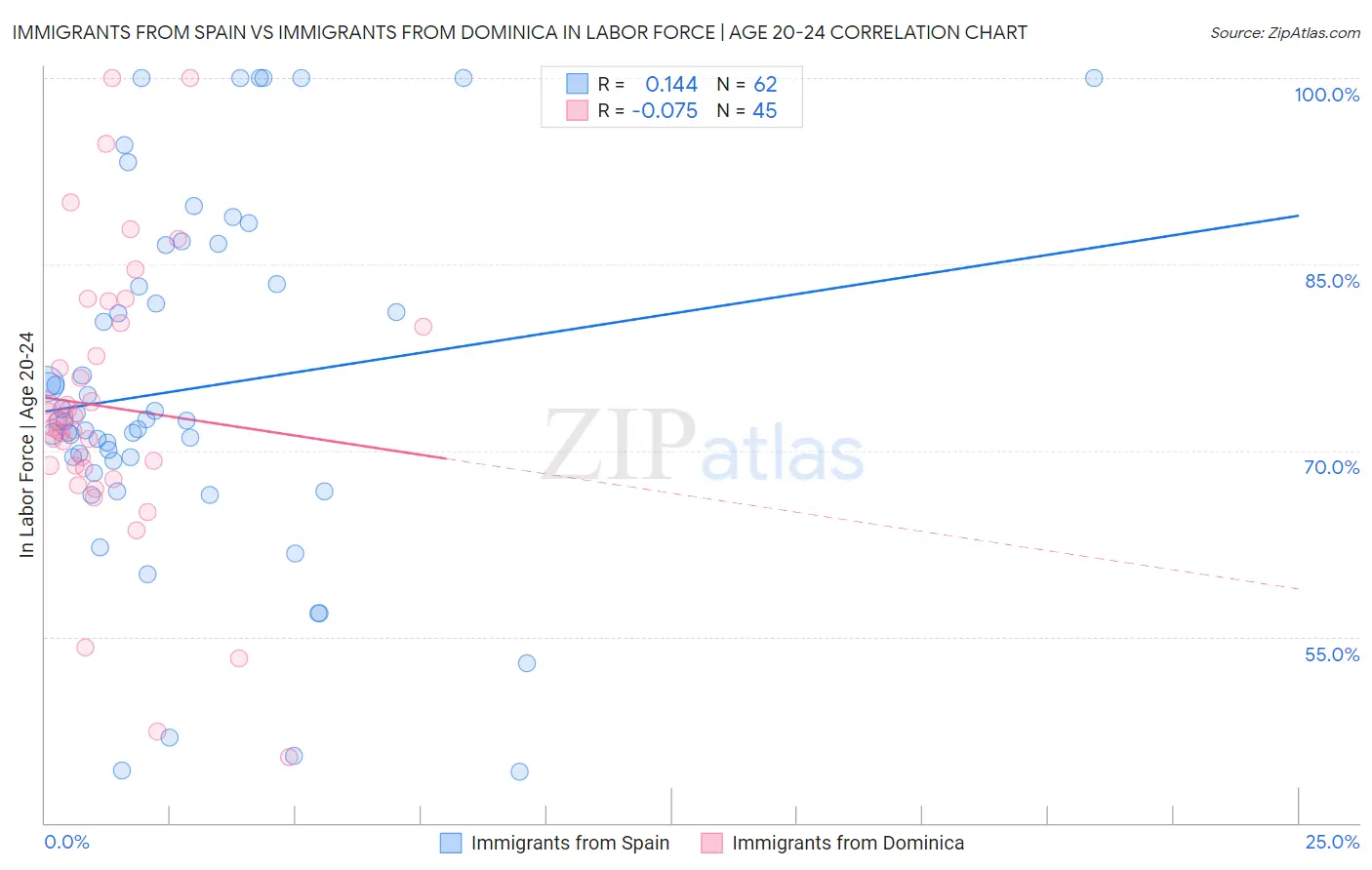 Immigrants from Spain vs Immigrants from Dominica In Labor Force | Age 20-24