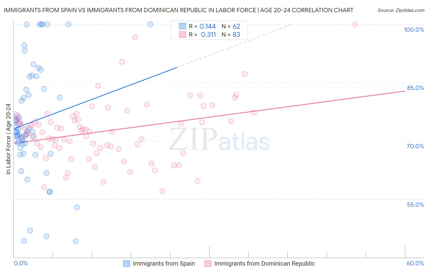 Immigrants from Spain vs Immigrants from Dominican Republic In Labor Force | Age 20-24