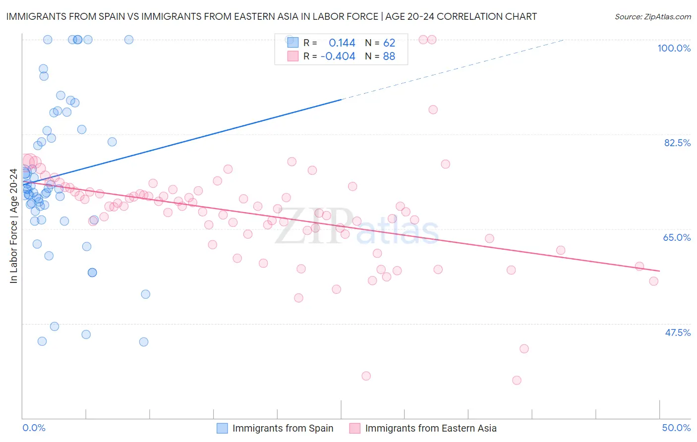 Immigrants from Spain vs Immigrants from Eastern Asia In Labor Force | Age 20-24