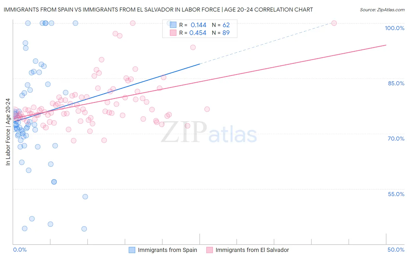 Immigrants from Spain vs Immigrants from El Salvador In Labor Force | Age 20-24