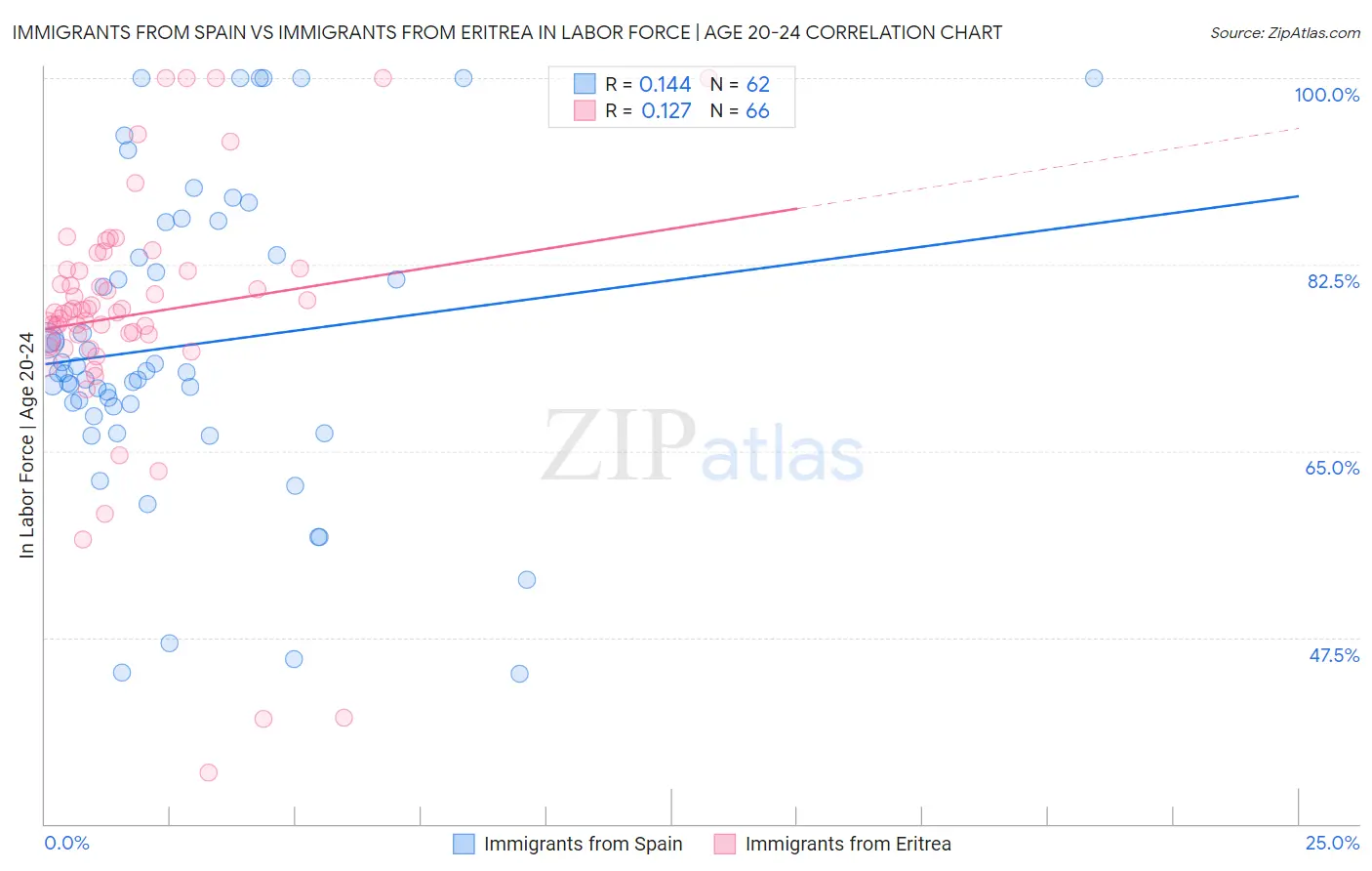 Immigrants from Spain vs Immigrants from Eritrea In Labor Force | Age 20-24