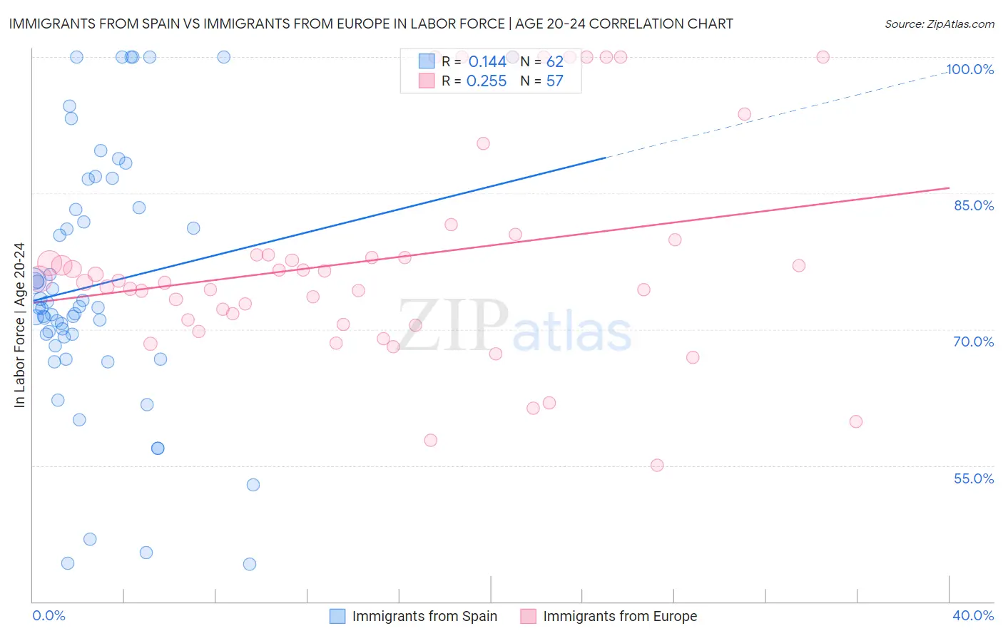 Immigrants from Spain vs Immigrants from Europe In Labor Force | Age 20-24