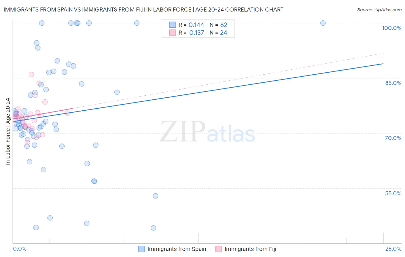 Immigrants from Spain vs Immigrants from Fiji In Labor Force | Age 20-24