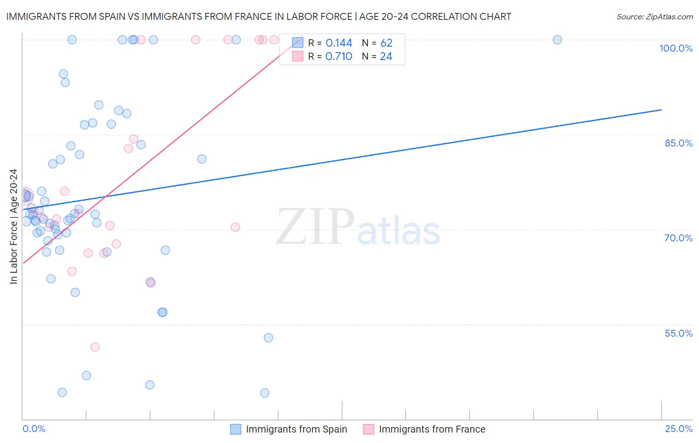 Immigrants from Spain vs Immigrants from France In Labor Force | Age 20-24