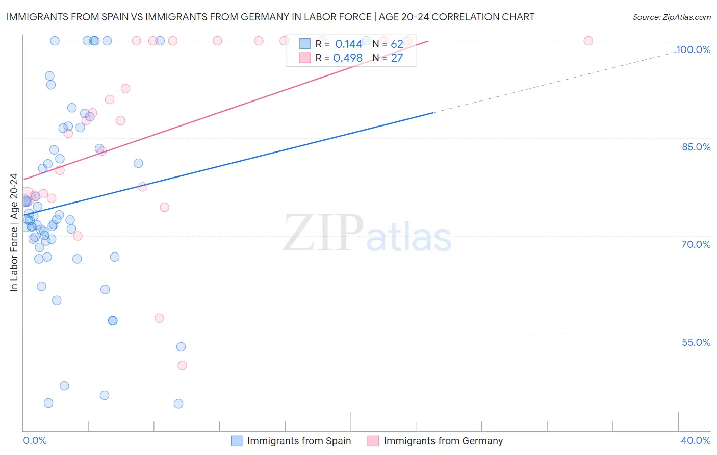 Immigrants from Spain vs Immigrants from Germany In Labor Force | Age 20-24