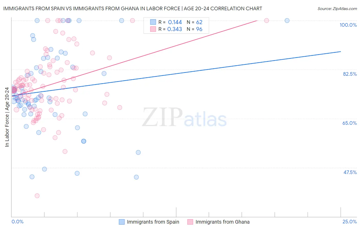 Immigrants from Spain vs Immigrants from Ghana In Labor Force | Age 20-24