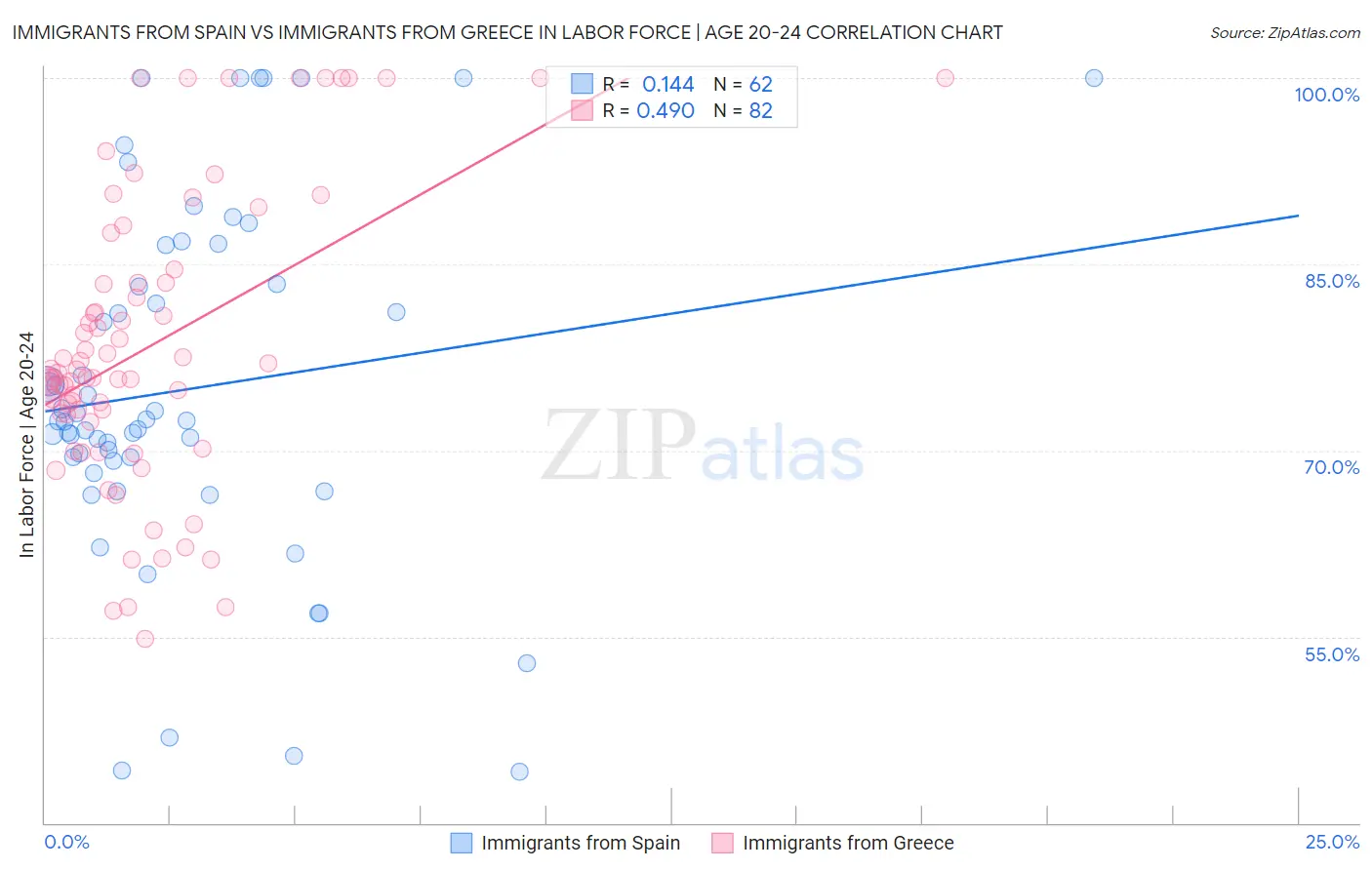 Immigrants from Spain vs Immigrants from Greece In Labor Force | Age 20-24