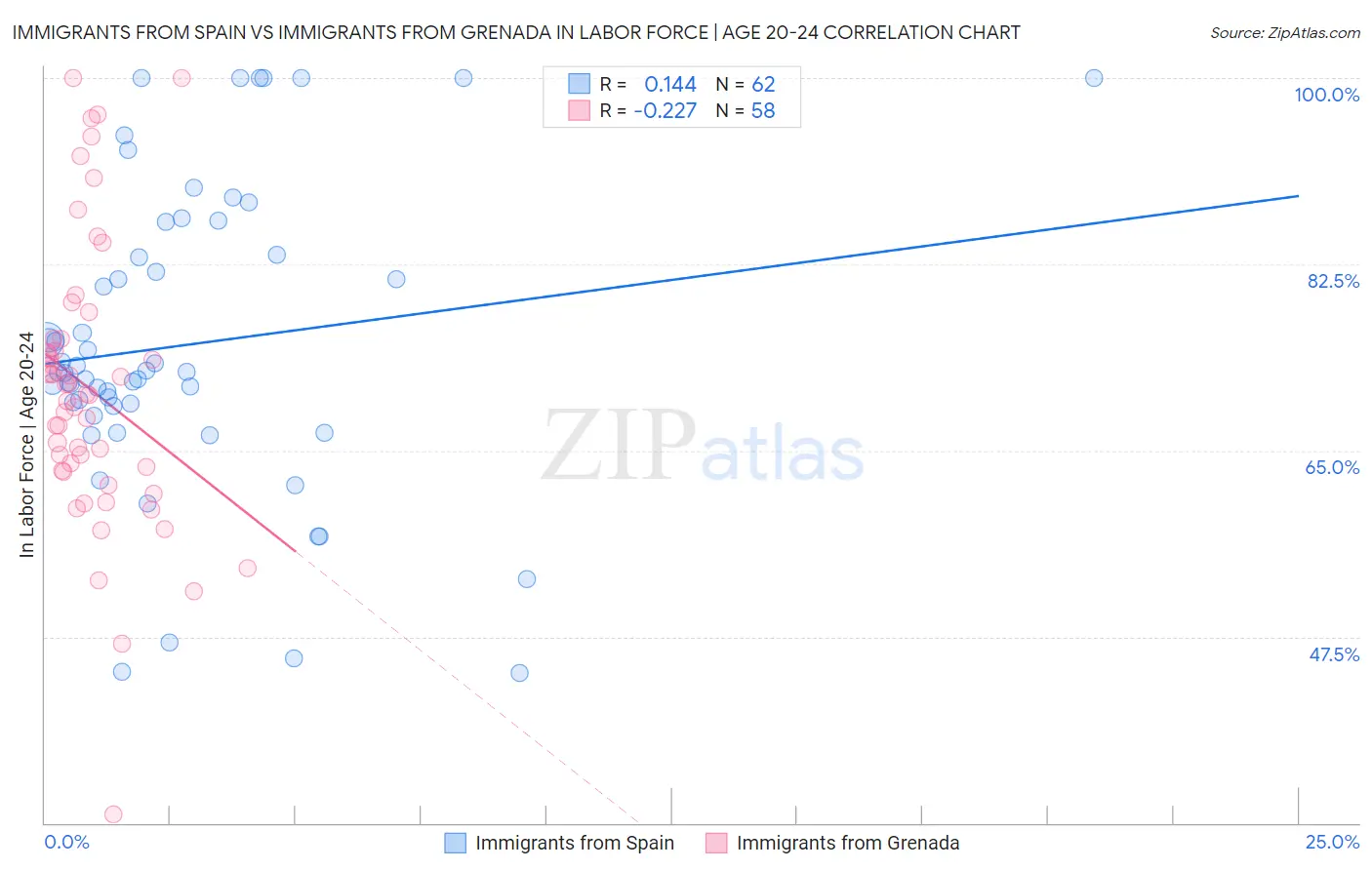 Immigrants from Spain vs Immigrants from Grenada In Labor Force | Age 20-24