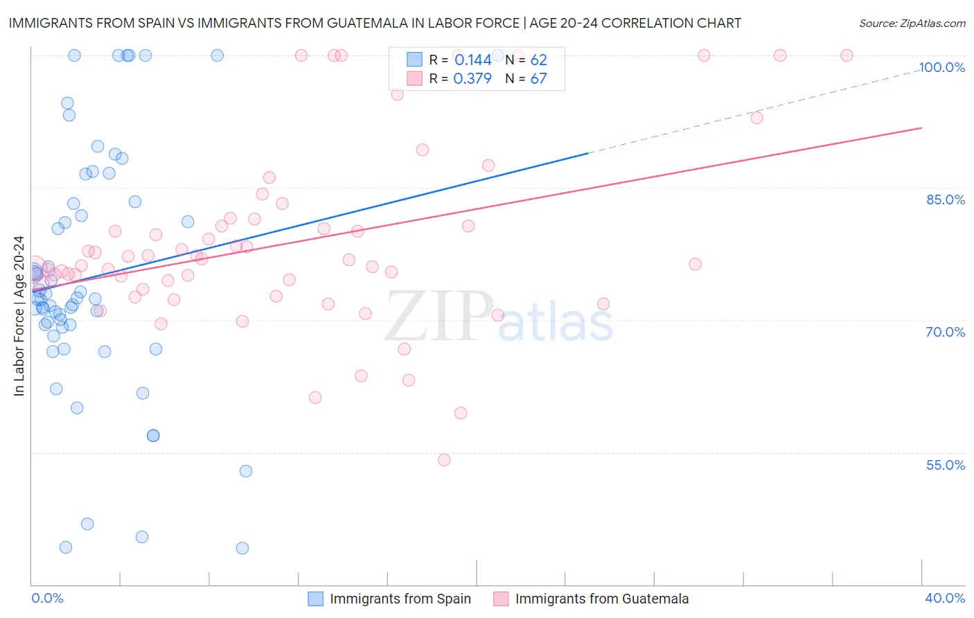 Immigrants from Spain vs Immigrants from Guatemala In Labor Force | Age 20-24