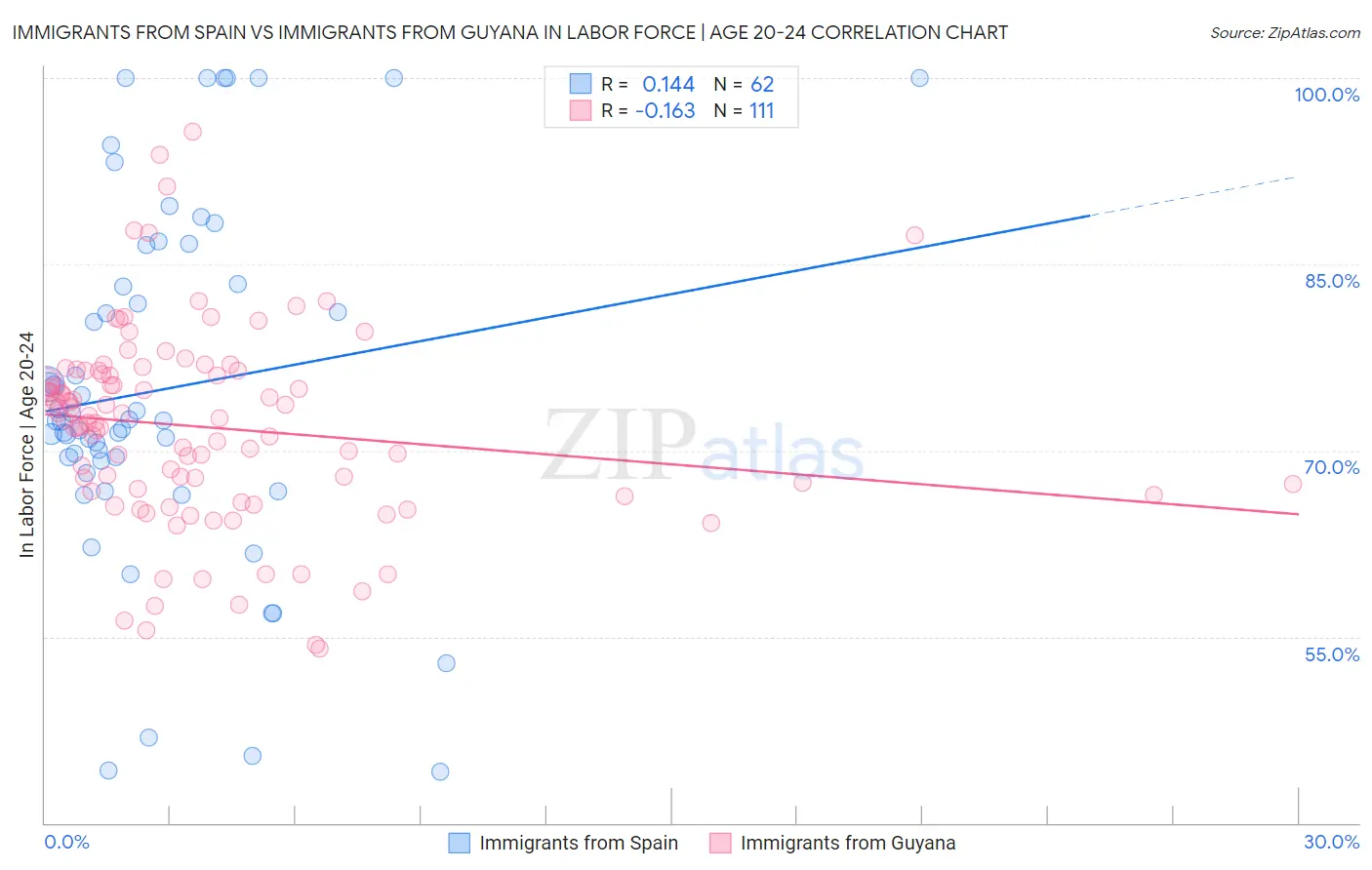 Immigrants from Spain vs Immigrants from Guyana In Labor Force | Age 20-24