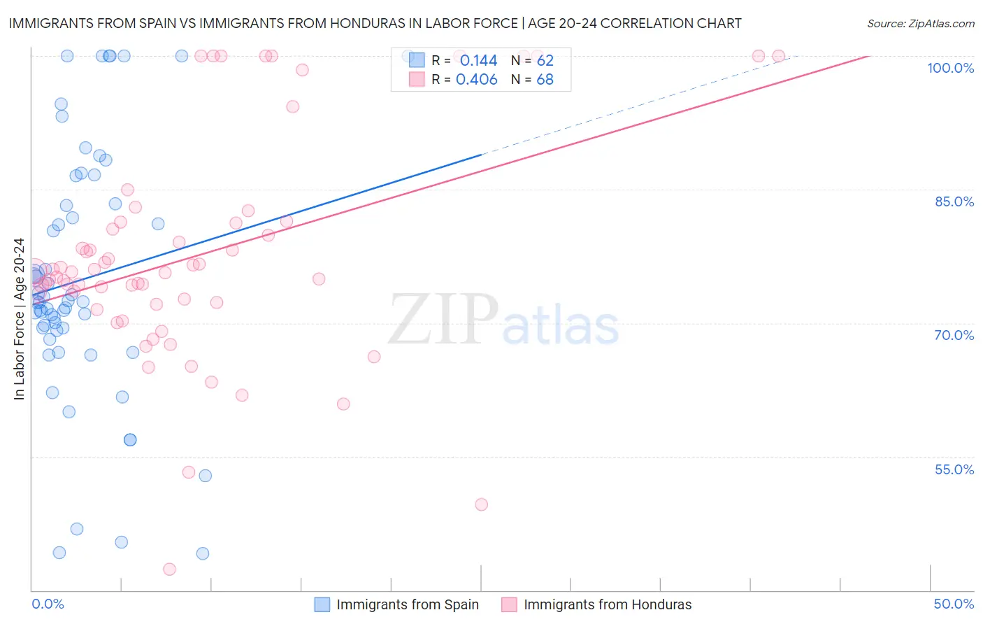Immigrants from Spain vs Immigrants from Honduras In Labor Force | Age 20-24