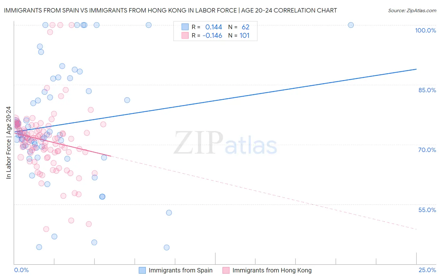 Immigrants from Spain vs Immigrants from Hong Kong In Labor Force | Age 20-24