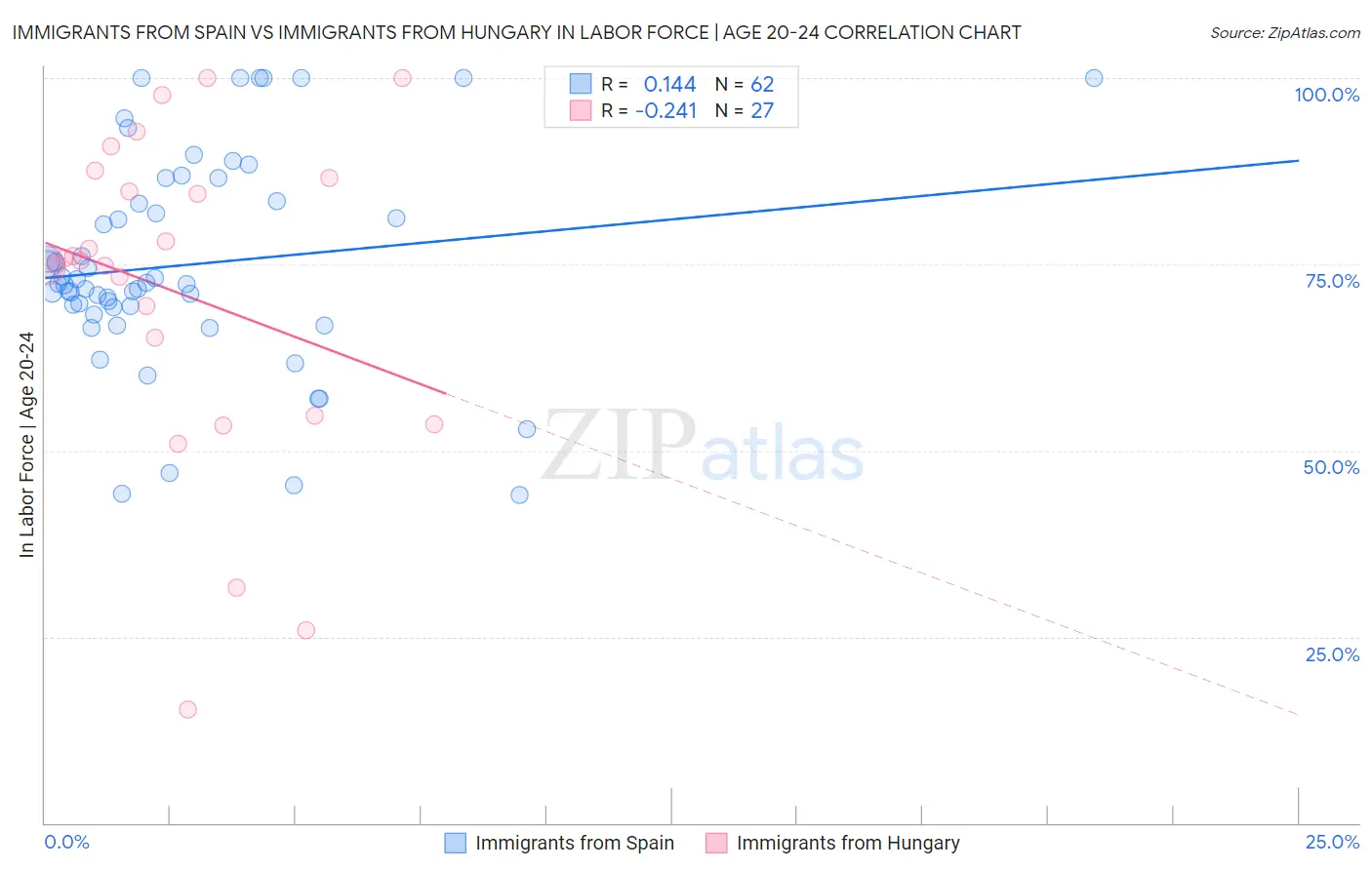 Immigrants from Spain vs Immigrants from Hungary In Labor Force | Age 20-24