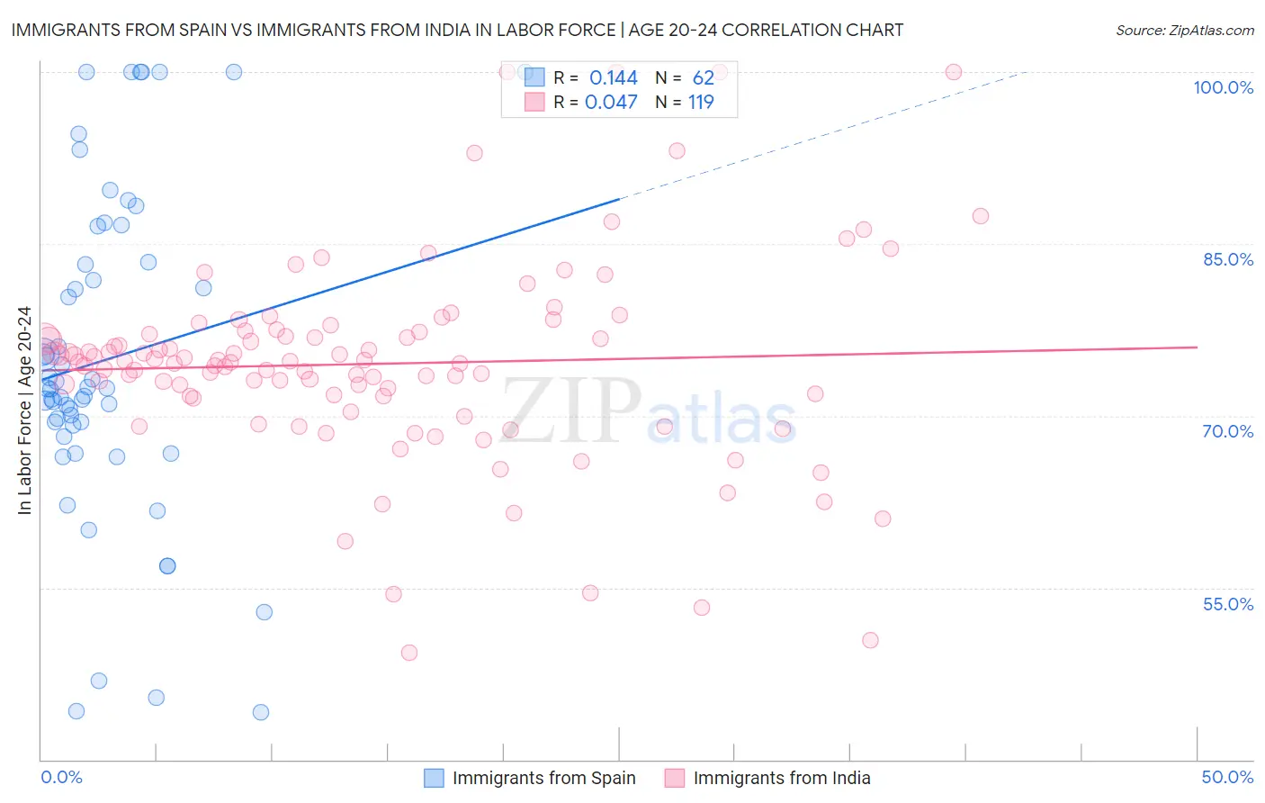 Immigrants from Spain vs Immigrants from India In Labor Force | Age 20-24