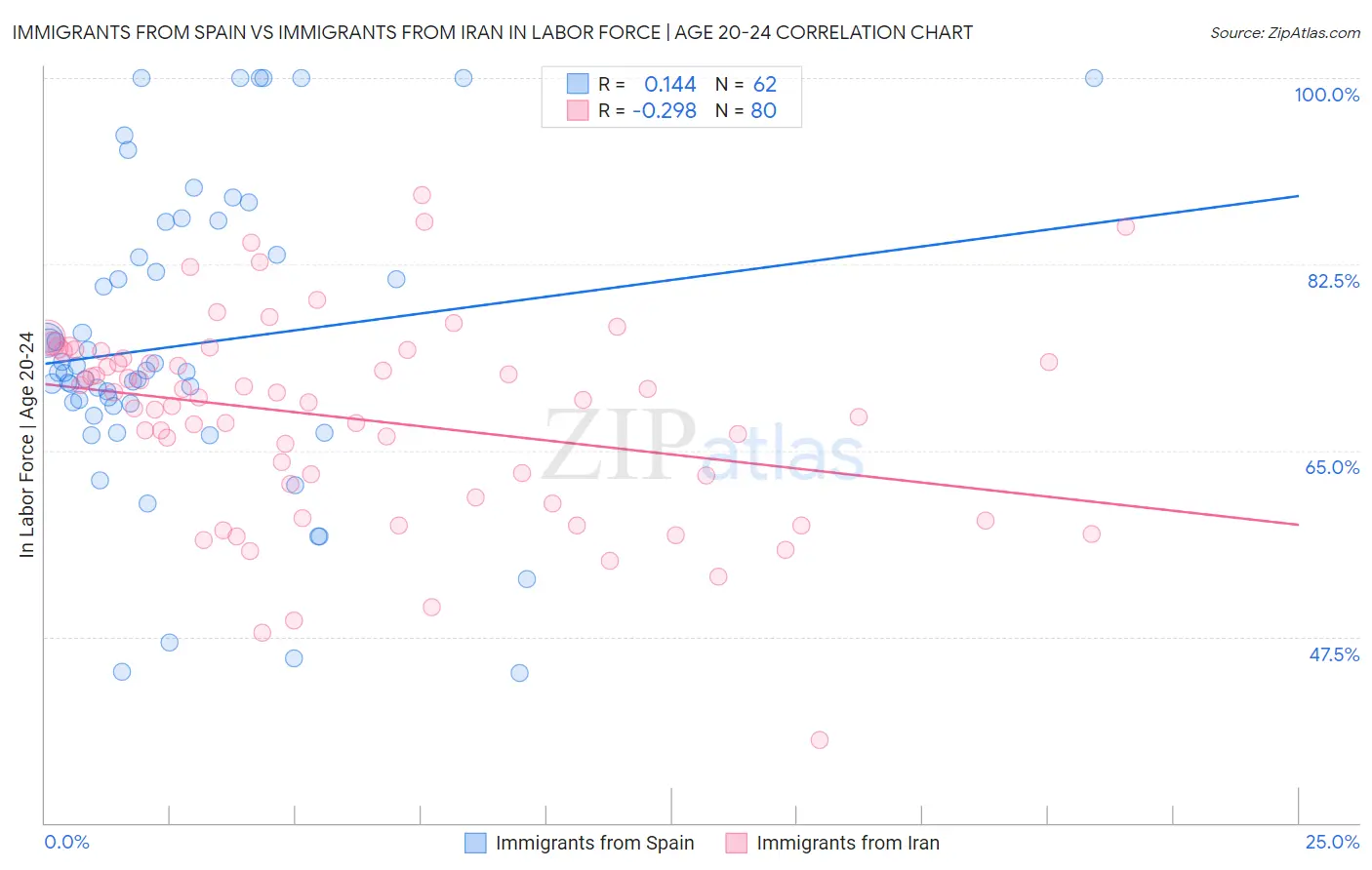 Immigrants from Spain vs Immigrants from Iran In Labor Force | Age 20-24