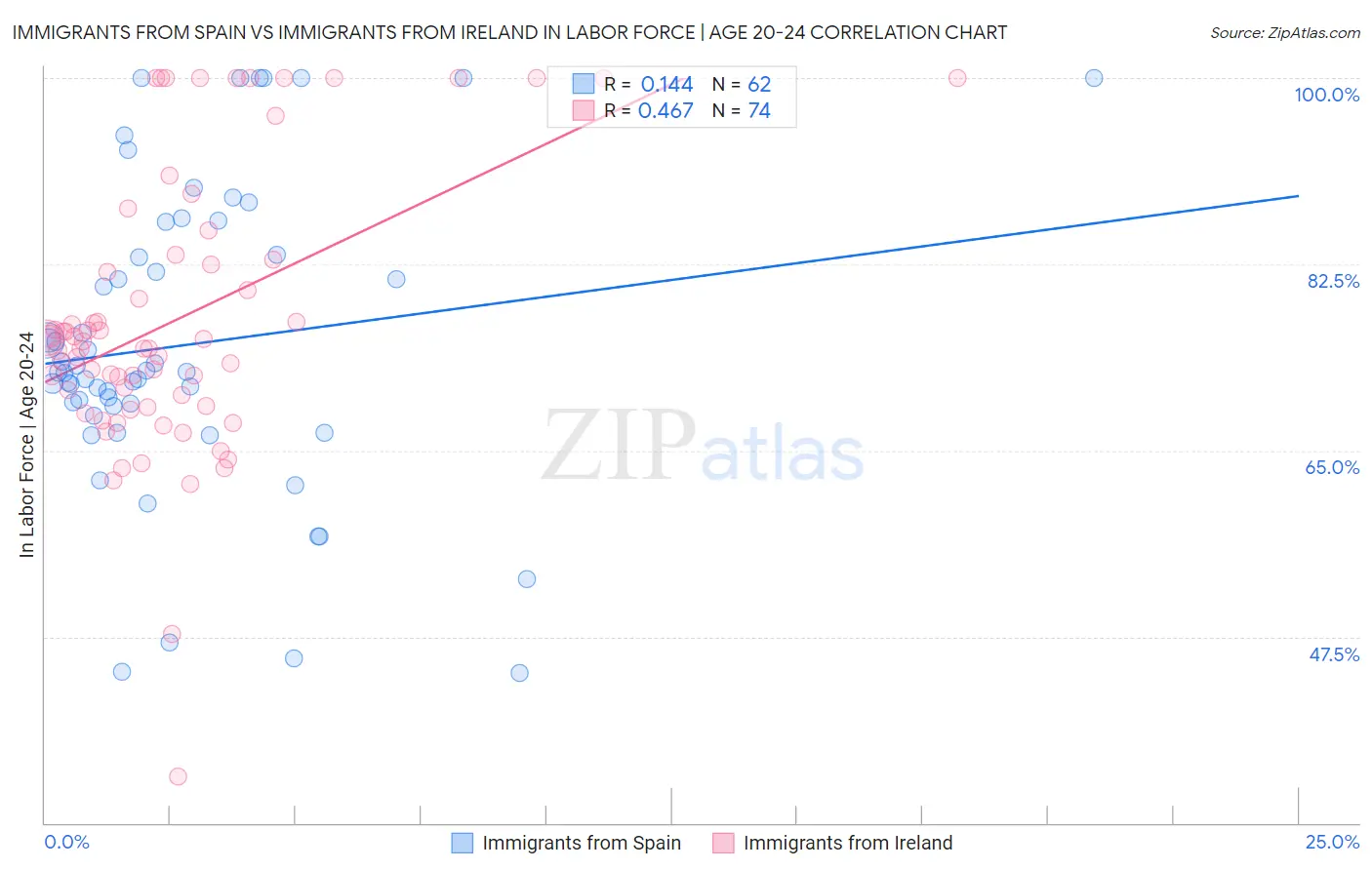 Immigrants from Spain vs Immigrants from Ireland In Labor Force | Age 20-24