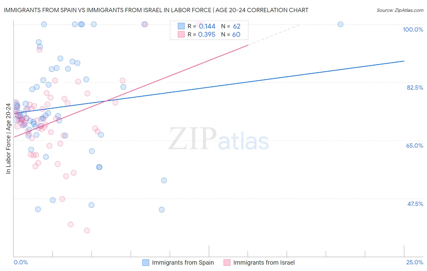 Immigrants from Spain vs Immigrants from Israel In Labor Force | Age 20-24