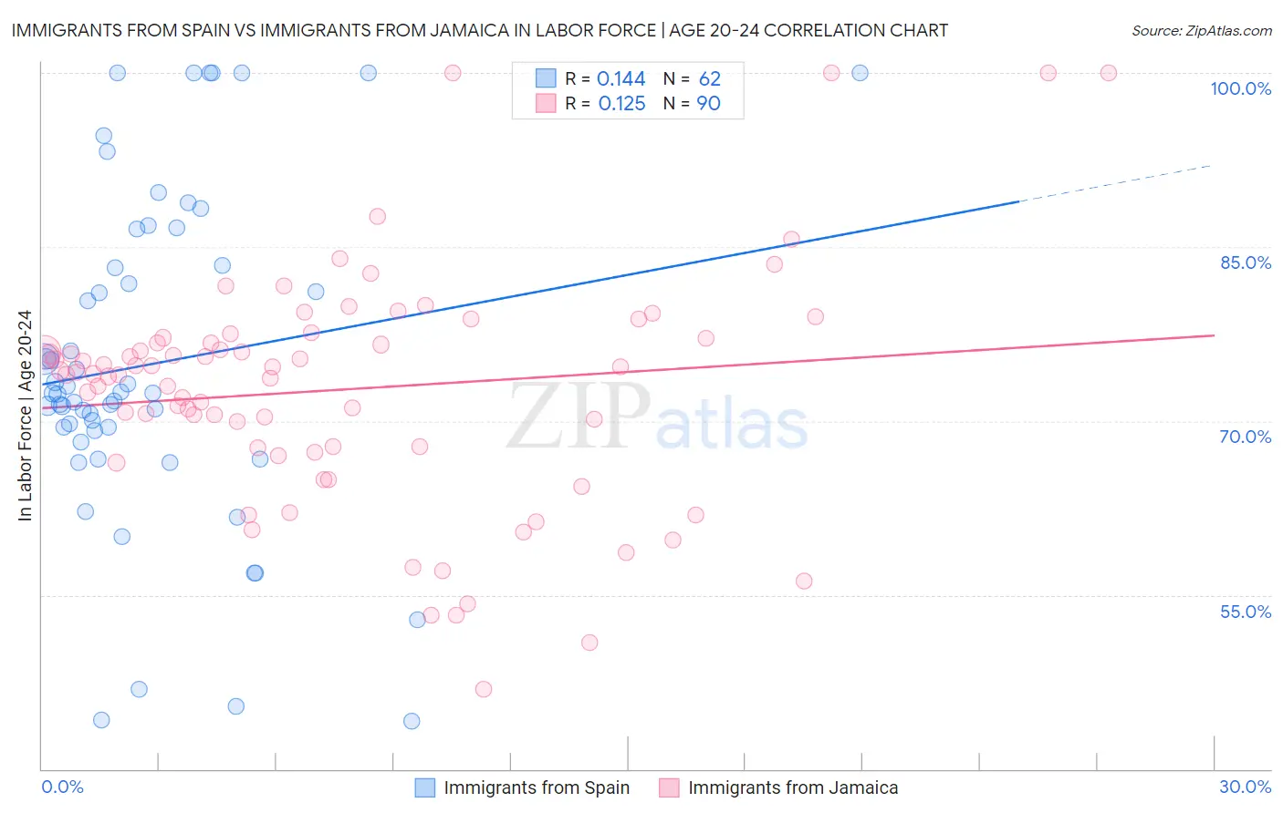 Immigrants from Spain vs Immigrants from Jamaica In Labor Force | Age 20-24