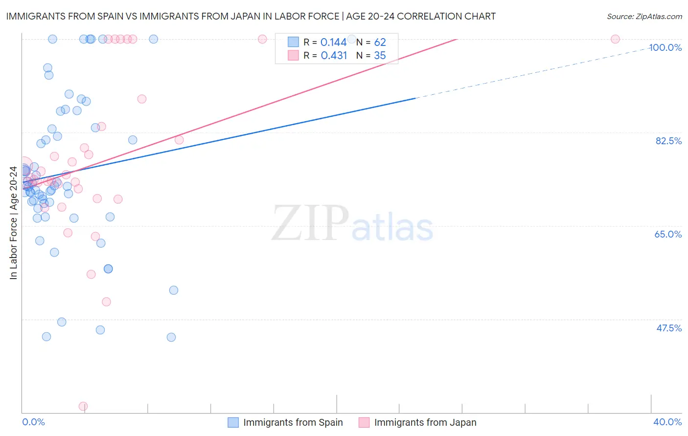 Immigrants from Spain vs Immigrants from Japan In Labor Force | Age 20-24