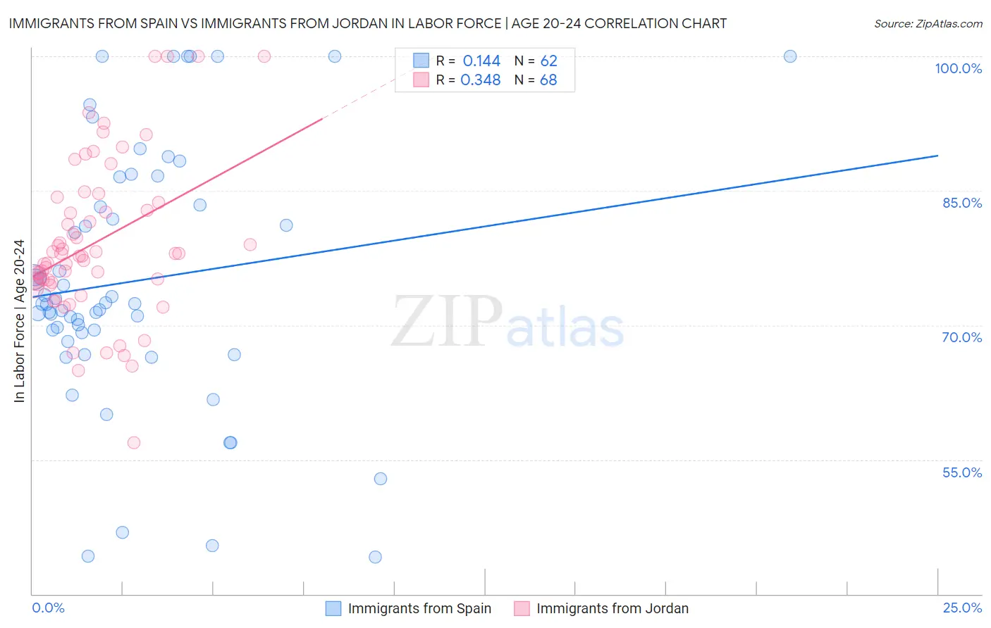 Immigrants from Spain vs Immigrants from Jordan In Labor Force | Age 20-24