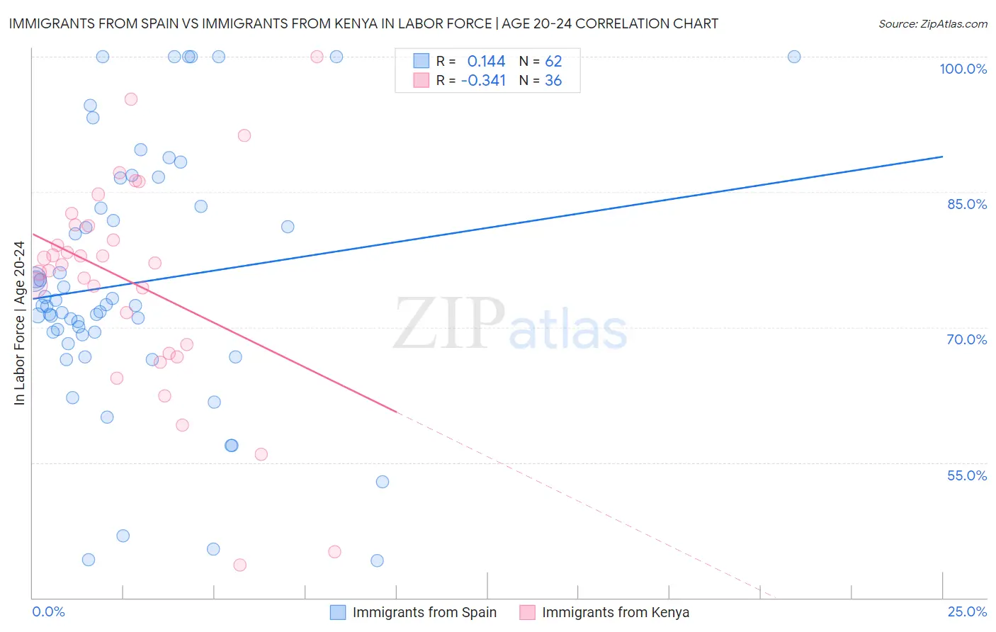 Immigrants from Spain vs Immigrants from Kenya In Labor Force | Age 20-24