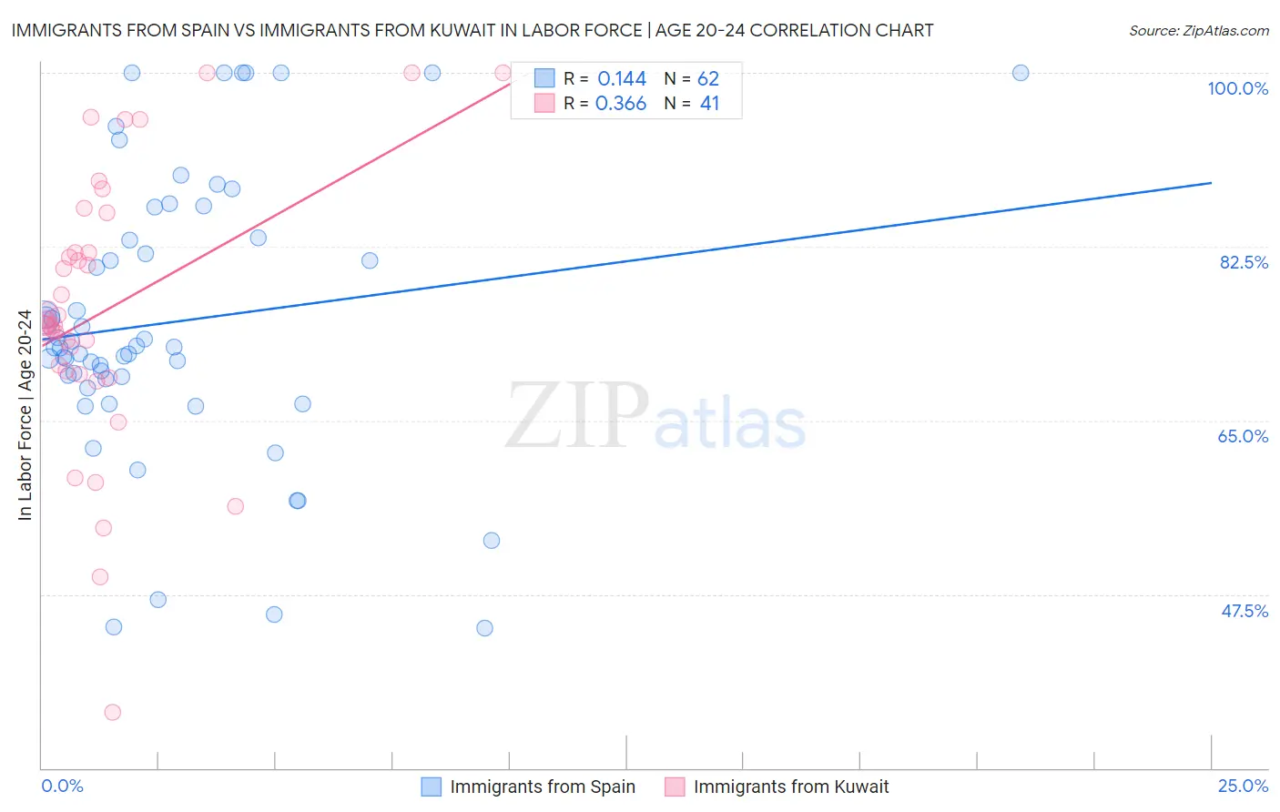 Immigrants from Spain vs Immigrants from Kuwait In Labor Force | Age 20-24