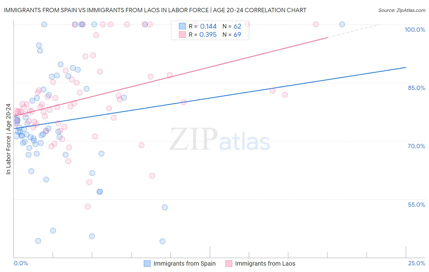Immigrants from Spain vs Immigrants from Laos In Labor Force | Age 20-24