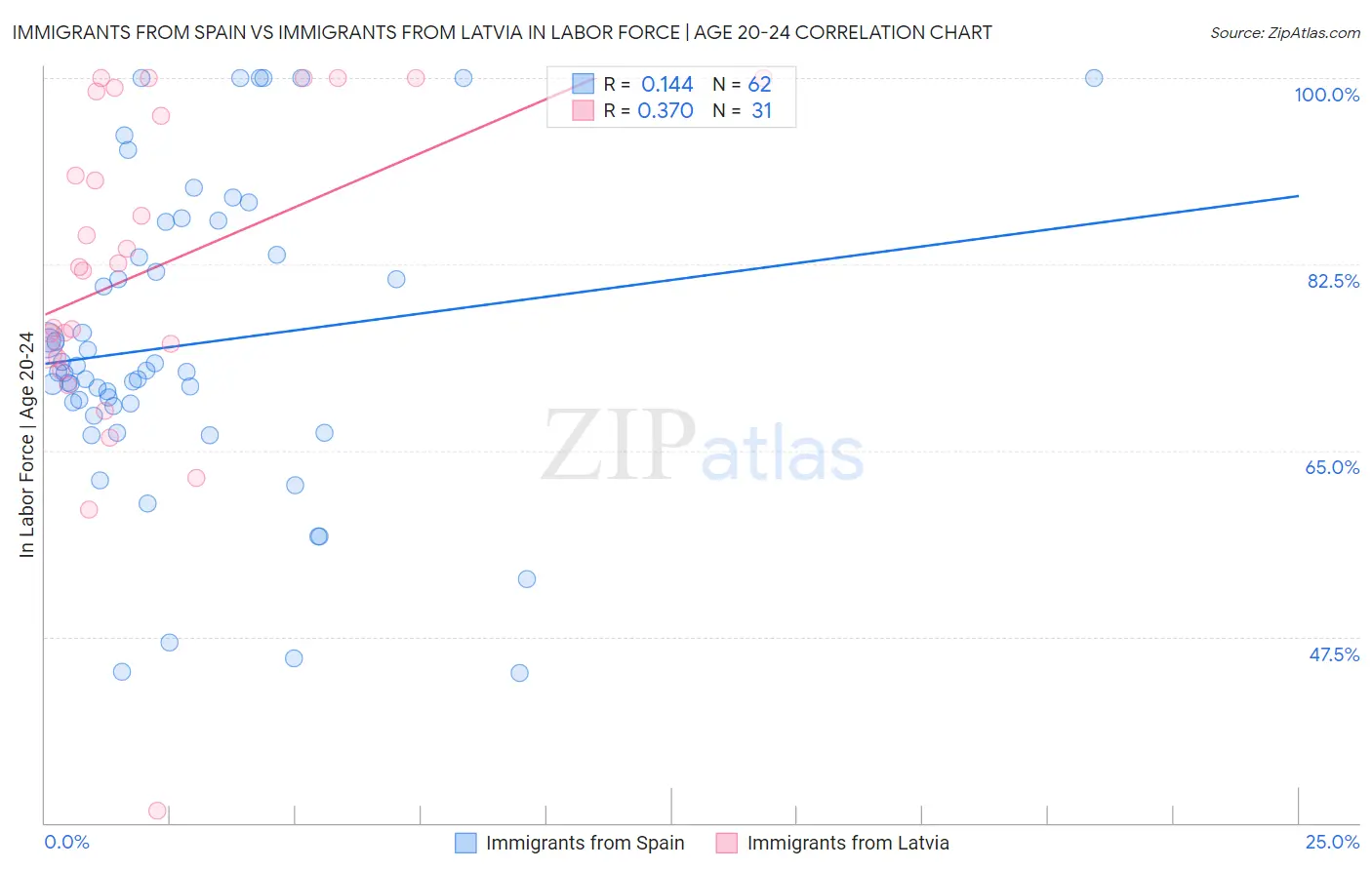 Immigrants from Spain vs Immigrants from Latvia In Labor Force | Age 20-24