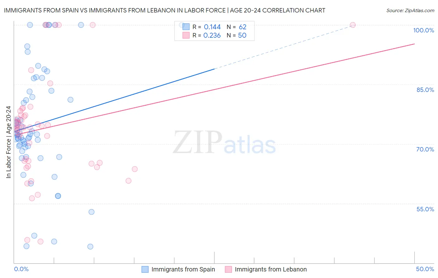 Immigrants from Spain vs Immigrants from Lebanon In Labor Force | Age 20-24
