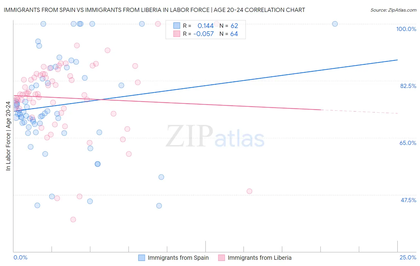 Immigrants from Spain vs Immigrants from Liberia In Labor Force | Age 20-24