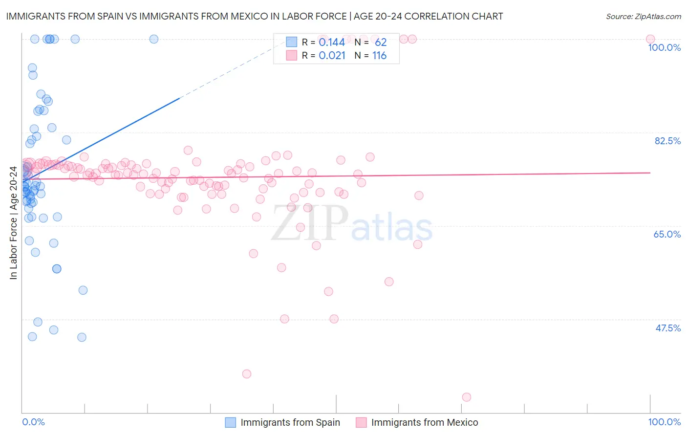 Immigrants from Spain vs Immigrants from Mexico In Labor Force | Age 20-24