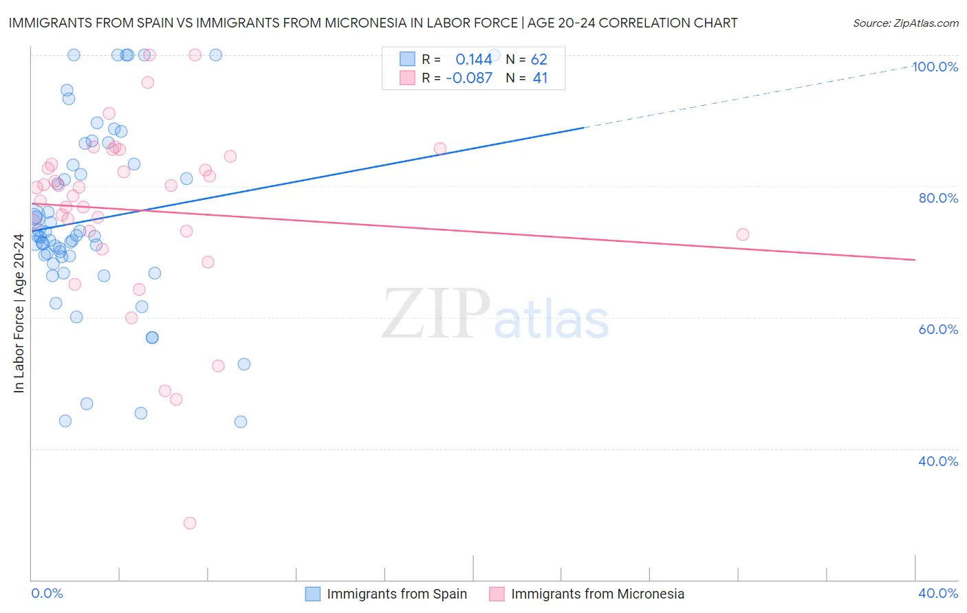 Immigrants from Spain vs Immigrants from Micronesia In Labor Force | Age 20-24