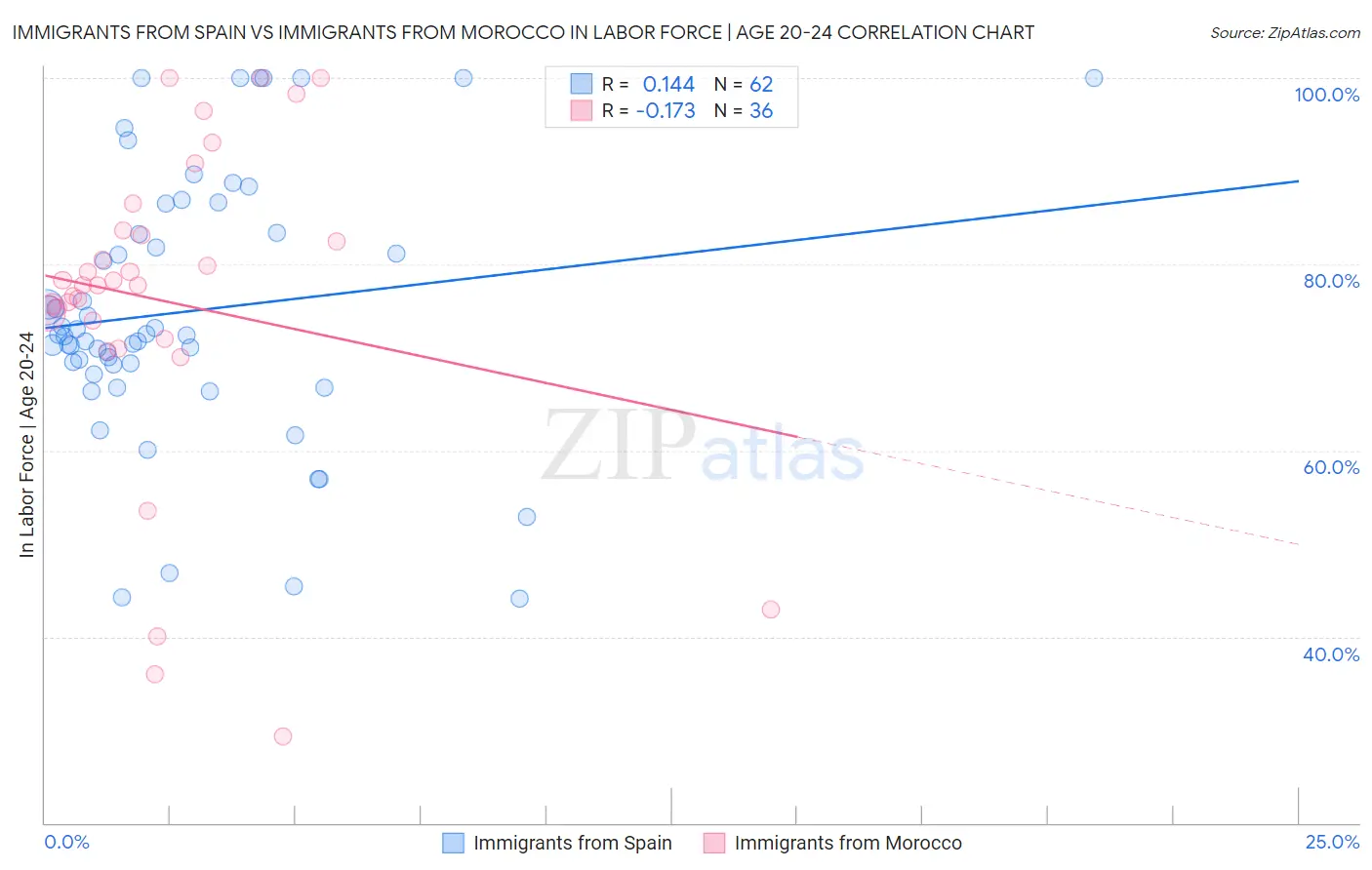 Immigrants from Spain vs Immigrants from Morocco In Labor Force | Age 20-24