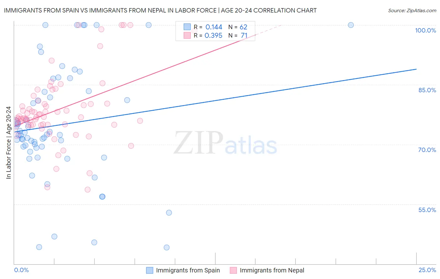 Immigrants from Spain vs Immigrants from Nepal In Labor Force | Age 20-24