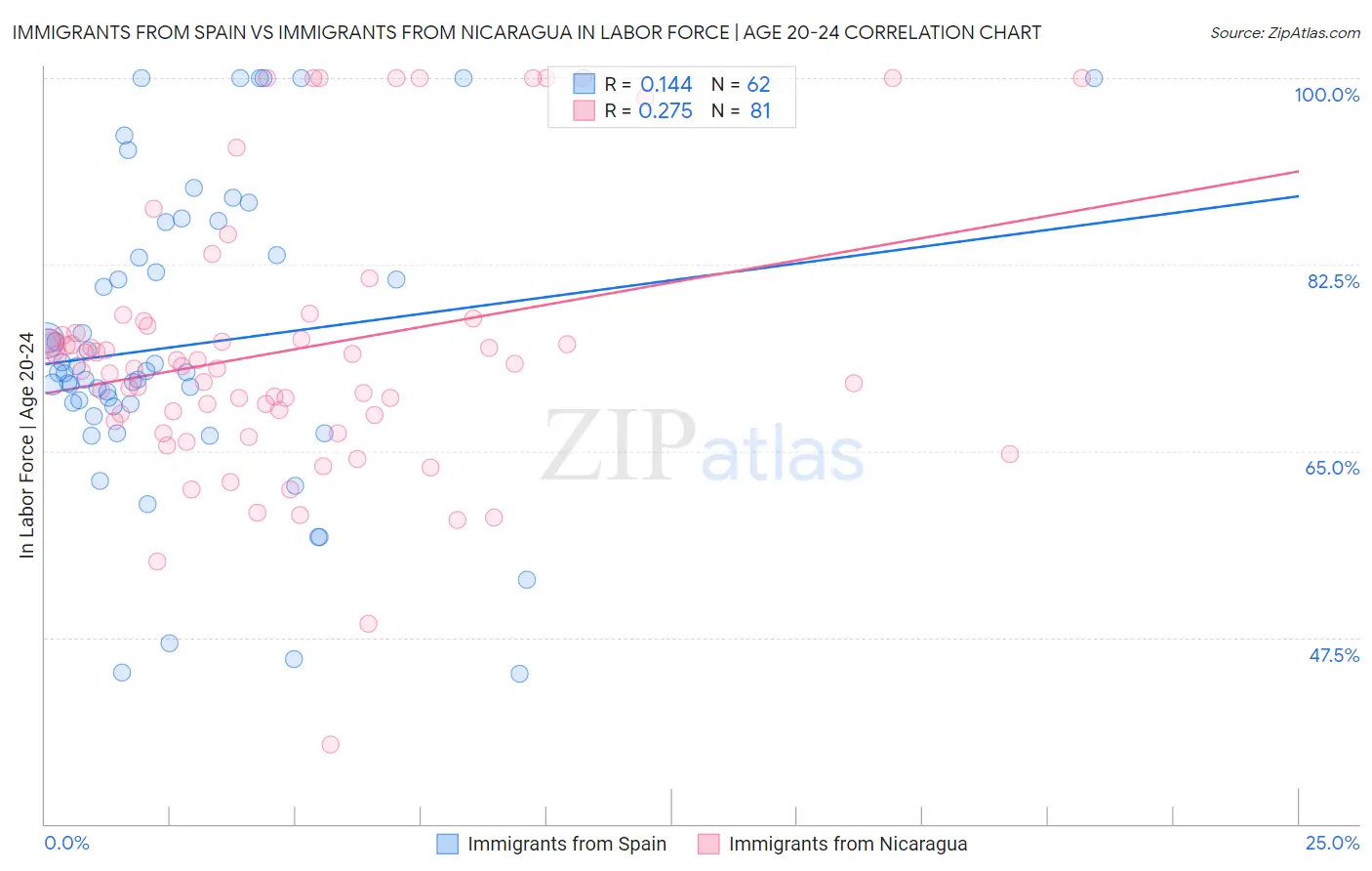 Immigrants from Spain vs Immigrants from Nicaragua In Labor Force | Age 20-24