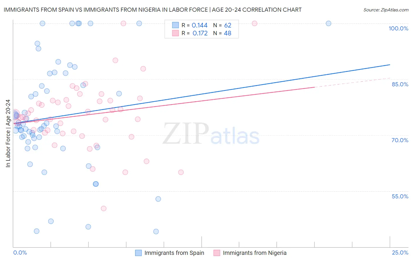Immigrants from Spain vs Immigrants from Nigeria In Labor Force | Age 20-24