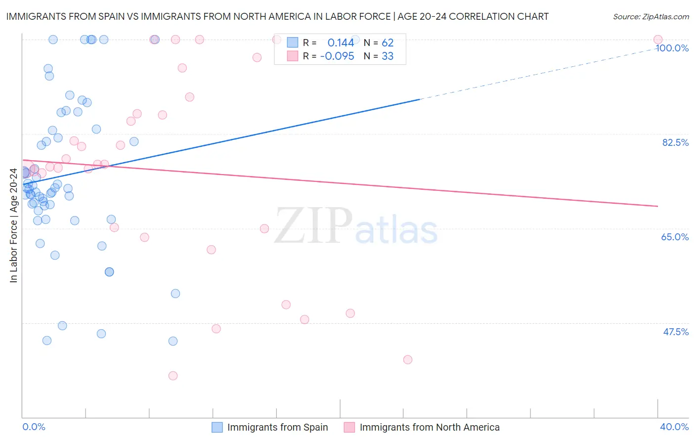 Immigrants from Spain vs Immigrants from North America In Labor Force | Age 20-24