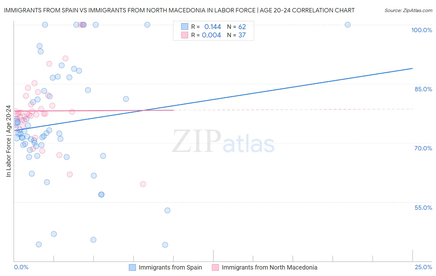 Immigrants from Spain vs Immigrants from North Macedonia In Labor Force | Age 20-24