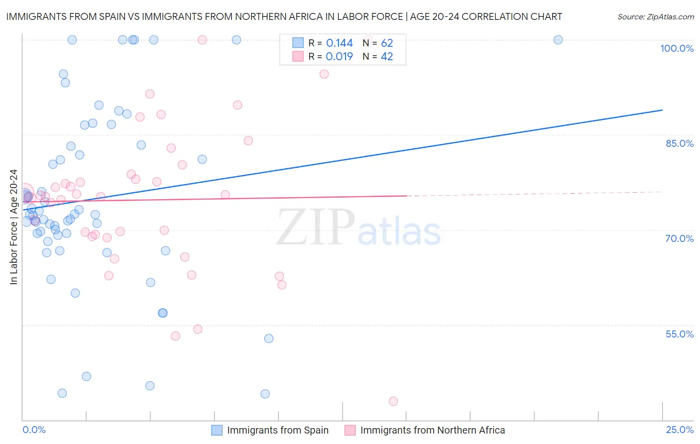 Immigrants from Spain vs Immigrants from Northern Africa In Labor Force | Age 20-24