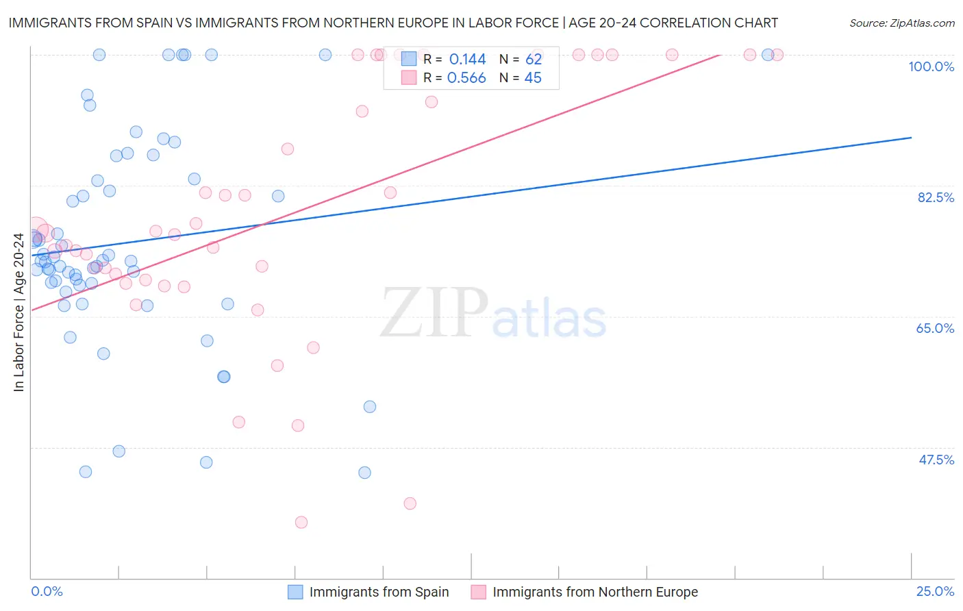 Immigrants from Spain vs Immigrants from Northern Europe In Labor Force | Age 20-24