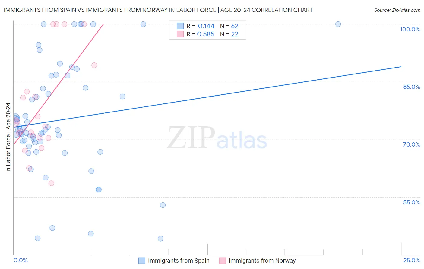 Immigrants from Spain vs Immigrants from Norway In Labor Force | Age 20-24