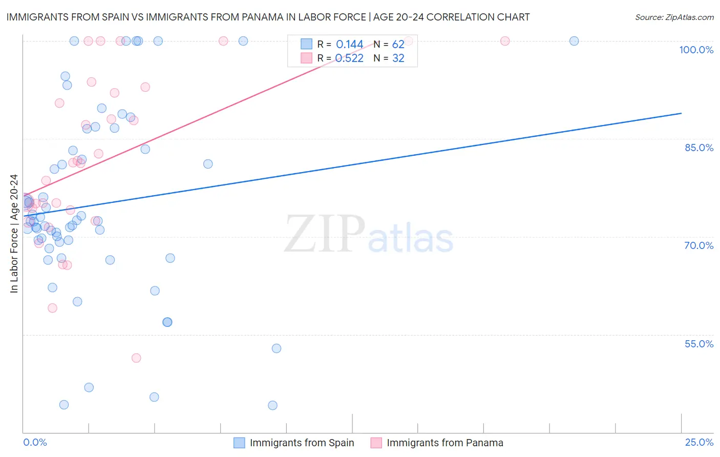 Immigrants from Spain vs Immigrants from Panama In Labor Force | Age 20-24