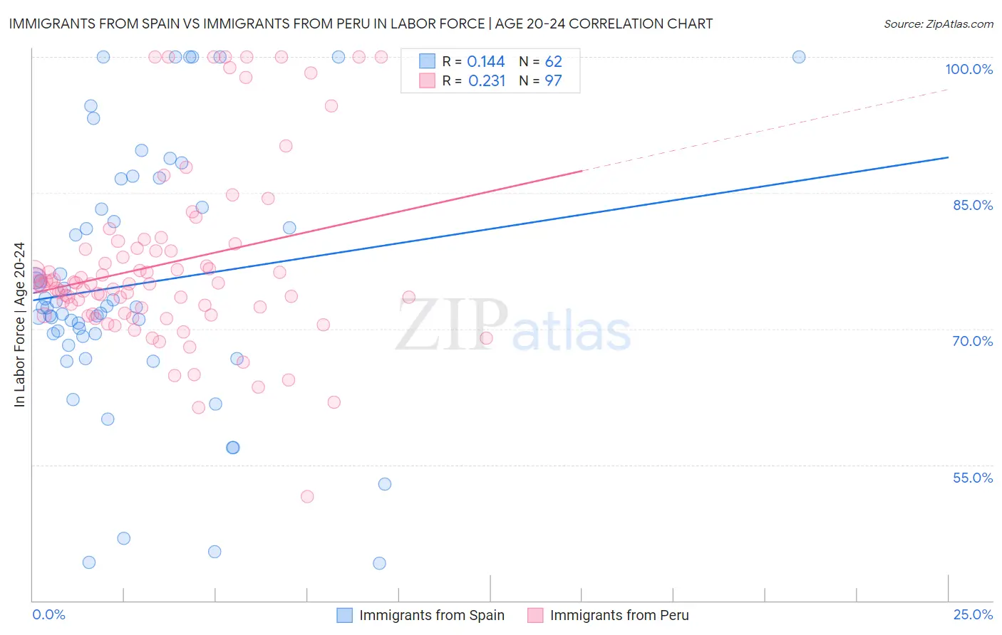 Immigrants from Spain vs Immigrants from Peru In Labor Force | Age 20-24