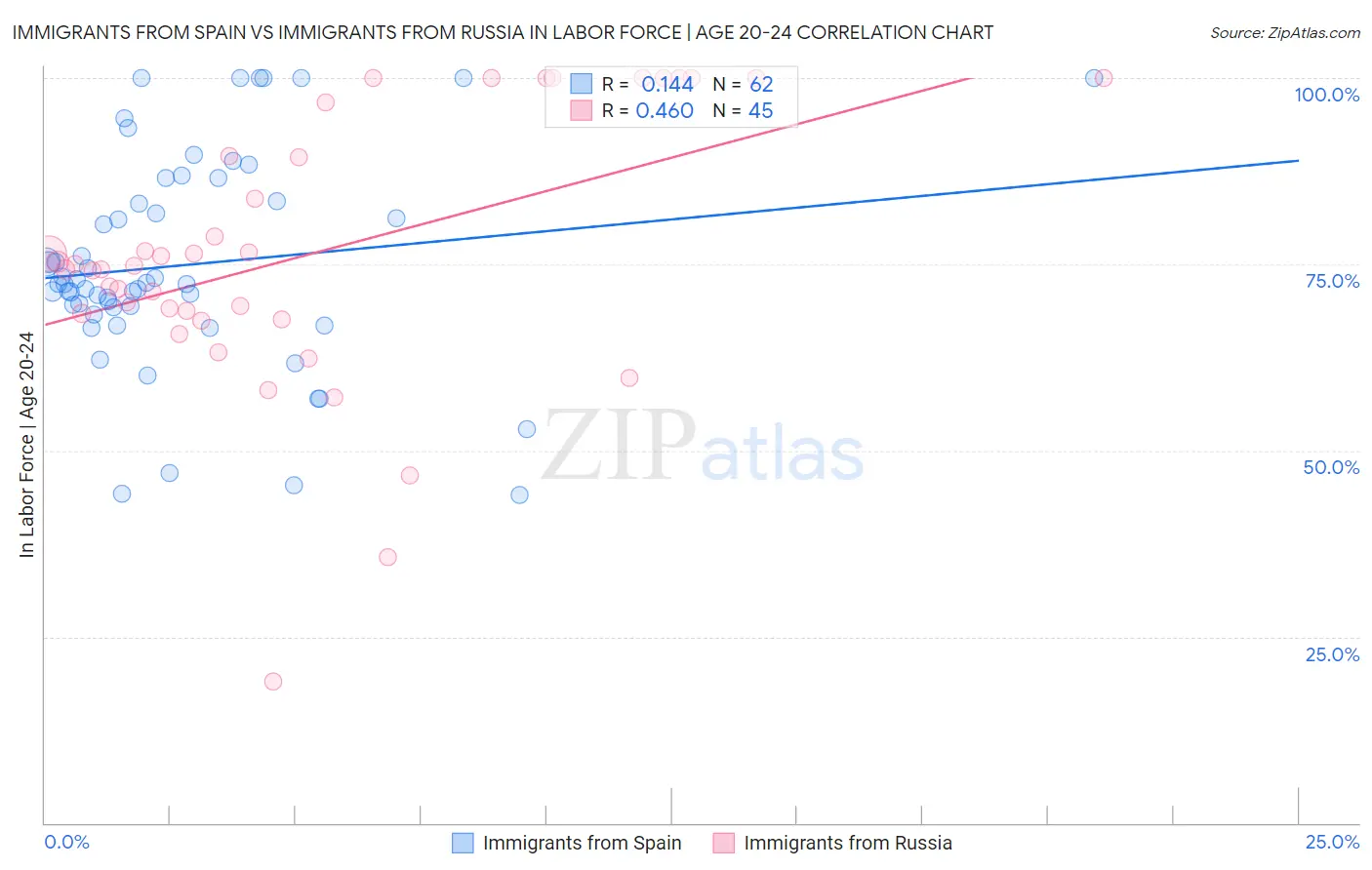 Immigrants from Spain vs Immigrants from Russia In Labor Force | Age 20-24