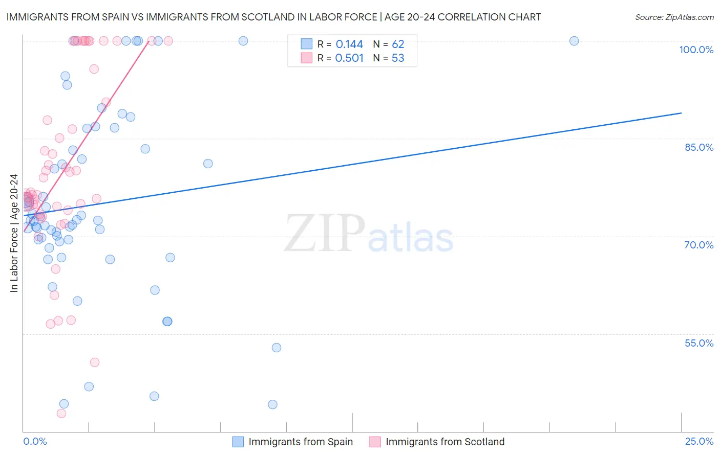 Immigrants from Spain vs Immigrants from Scotland In Labor Force | Age 20-24