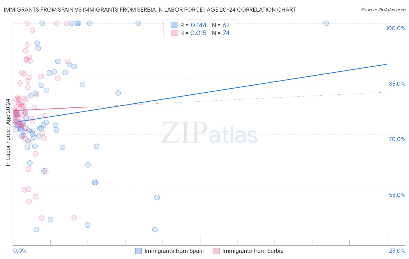 Immigrants from Spain vs Immigrants from Serbia In Labor Force | Age 20-24