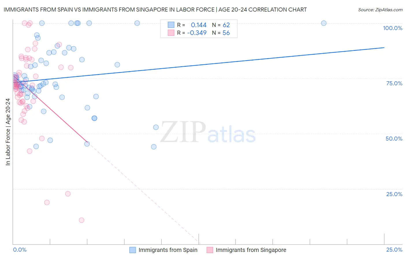 Immigrants from Spain vs Immigrants from Singapore In Labor Force | Age 20-24
